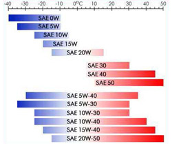 Маркировка SAE (САЕ) дает представление о температурном диапазоне применения
